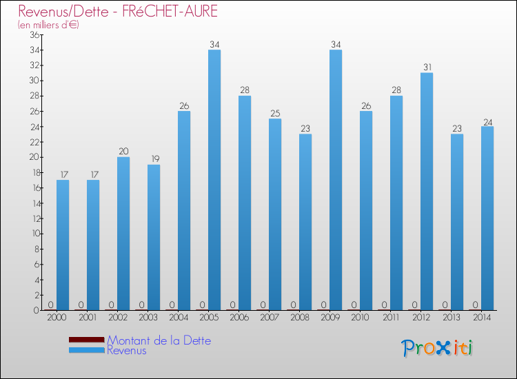Evolution comparée de la dette et des revenus pour la commune de FRéCHET-AURE de 2000 à 2014 Comparaison de la dette et des revenus pour FRéCHET-AURE de 2000 à 2014