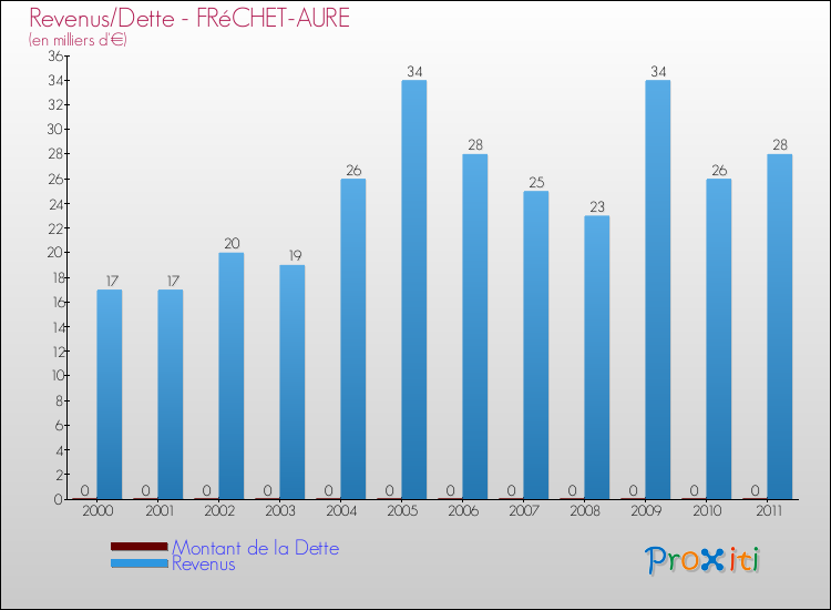 Evolution comparée de la dette et des revenus pour la commune de FRéCHET-AURE de 2000 à 2011 Comparaison de la dette et des revenus pour FRéCHET-AURE de 2000 à 2011