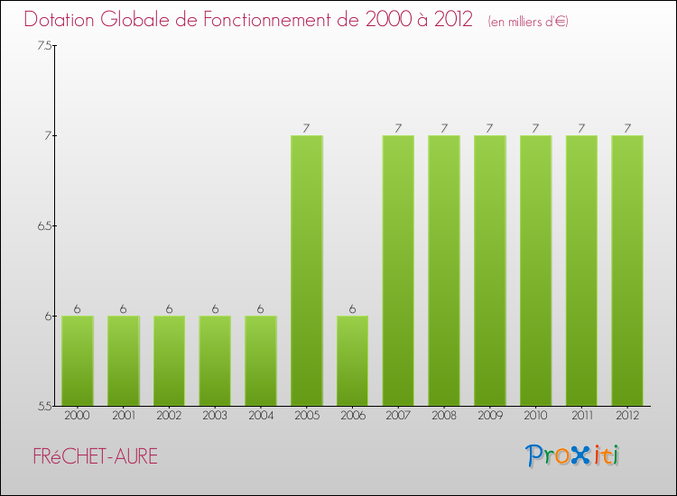 Evolution du montant de la Dotation Globale de Fonctionnement pour la commune de FRéCHET-AURE de 2000 à 2012 Evolution du montant de la Dotation Globale de Fonctionnement pour FRéCHET-AURE de 2000 à 2012