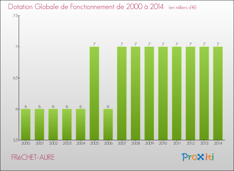 Evolution du montant de la Dotation Globale de Fonctionnement pour la commune de FRéCHET-AURE de 2000 à 2014 Evolution du montant de la Dotation Globale de Fonctionnement pour FRéCHET-AURE de 2000 à 2014