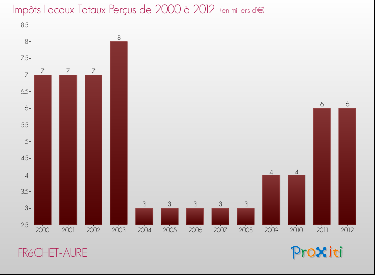 Evolution des Impôts Locaux pour la commune de FRéCHET-AURE de 2000 à 2012 Evolution des Impôts Locaux pour FRéCHET-AURE de 2000 à 2012