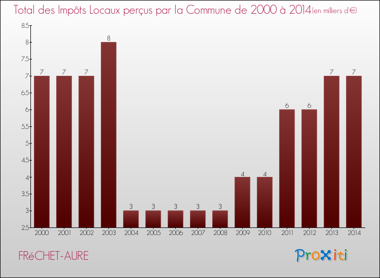Evolution des Impôts Locaux pour la commune de FRéCHET-AURE de 2000 à 2014 Evolution des Impôts Locaux pour FRéCHET-AURE de 2000 à 2014