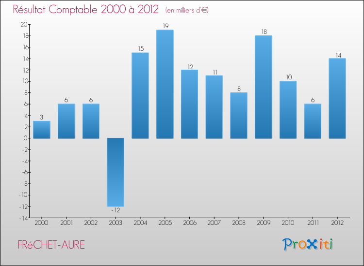 Evolution du résultat comptable pour la commune de FRéCHET-AURE de 2000 à 2012 Evolution du résultat comptable pour FRéCHET-AURE de 2000 à 2012
