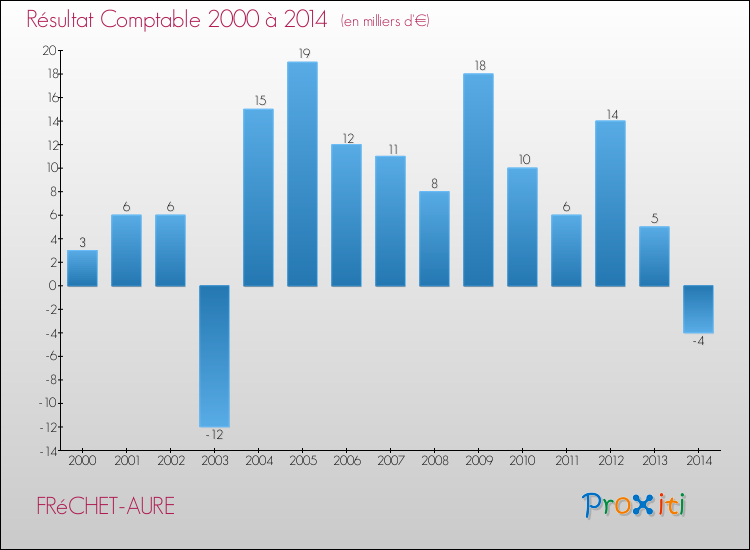 Evolution du résultat comptable pour la commune de FRéCHET-AURE de 2000 à 2014 Evolution du résultat comptable pour FRéCHET-AURE de 2000 à 2014
