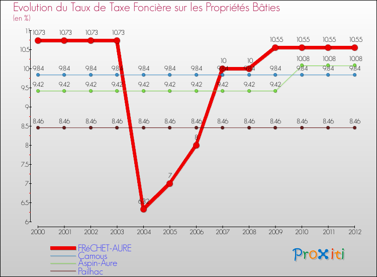 Evolution du taux de la taxe foncière sur le bati pour FRéCHET-AURE et les communes proches de 2000 à 2012 Comparaison des taux de taxe foncière sur le bati pour FRéCHET-AURE et les communes voisines de 2000 à 2012