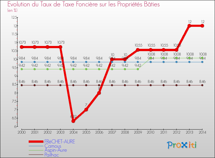 Evolution du taux de la taxe foncière sur le bati pour FRéCHET-AURE et les communes proches de 2000 à 2014 Comparaison des taux de taxe foncière sur le bati pour FRéCHET-AURE et les communes voisines de 2000 à 2014