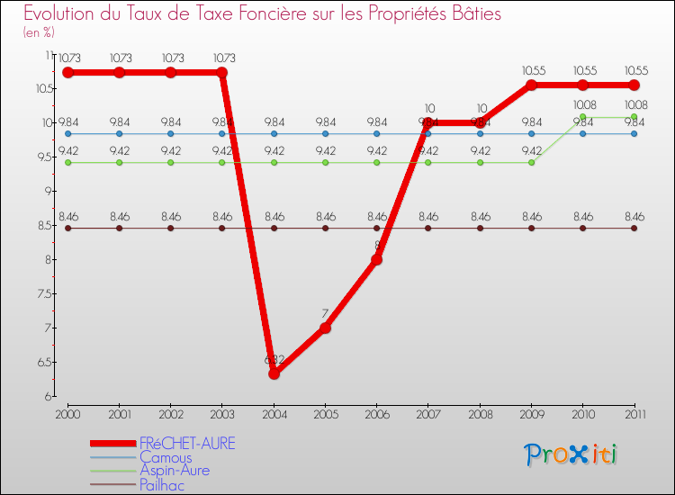 Evolution du taux de la taxe foncière sur le bati pour FRéCHET-AURE et les communes proches Comparaison des taux de taxe foncière sur le bati pour FRéCHET-AURE et les communes voisines