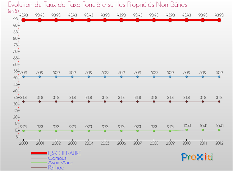 Evolution du taux de la taxe foncière sur les immeubles et terrains non batis pour FRéCHET-AURE et les communes proches de 2000 à 2012 Comparaison des taux de la taxe foncière sur les immeubles et terrains non batis pour FRéCHET-AURE et les communes voisines de 2000 à 2012