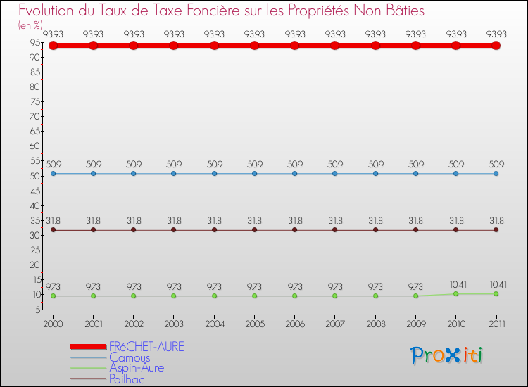 Evolution du taux de la taxe foncière sur les immeubles et terrains non batis pour FRéCHET-AURE et les communes proches Comparaison des taux de la taxe foncière sur les immeubles et terrains non batis pour FRéCHET-AURE et les communes voisines