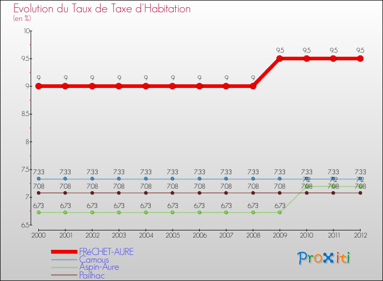 Evolution du taux de la taxe d'habitation pour FRéCHET-AURE et les communes proches Comparaison des taux de la taxe d'habitation pour FRéCHET-AURE et les communes voisines