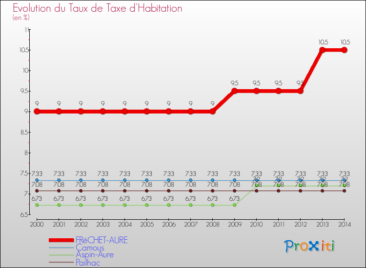 Evolution du taux de la taxe d'habitation pour FRéCHET-AURE et les communes proches de 2000 à 2014 Comparaison des taux de la taxe d'habitation pour FRéCHET-AURE et les communes voisines de 2000 à 2014