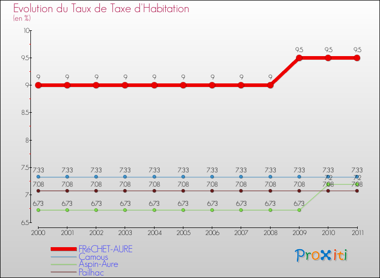 Evolution du taux de la taxe d'habitation pour FRéCHET-AURE et les communes proches Comparaison des taux de la taxe d'habitation pour FRéCHET-AURE et les communes voisines