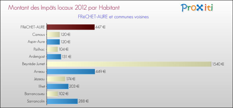 Montant des impôts locaux par Habitant pour FRéCHET-AURE et les communes proches Comparaison des impôts locaux par habitant pour FRéCHET-AURE et les communes voisines