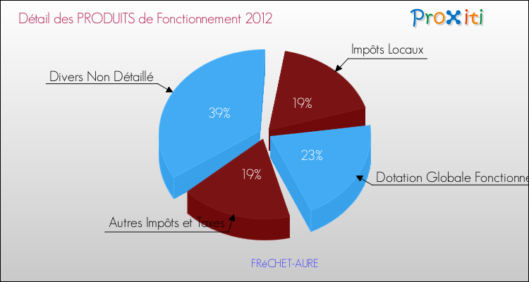 Décomposition du Budget de Fonctionnement 2012 de la commune de FRéCHET-AURE Budget de Fonctionnement 2012 pour la commune de FRéCHET-AURE