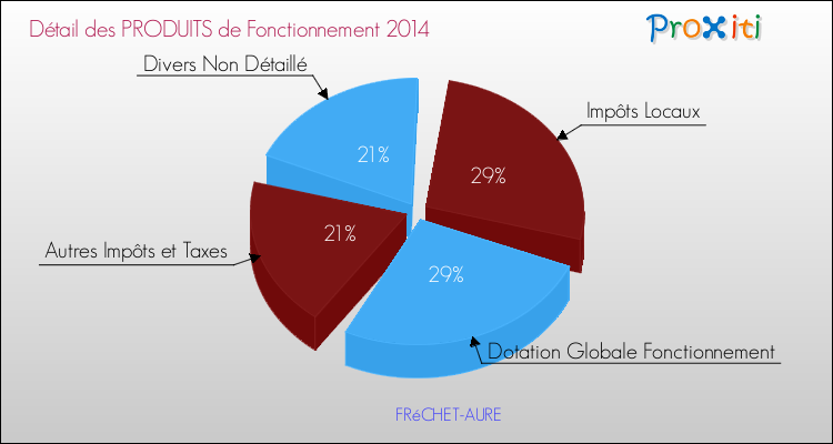 Décomposition du Budget de Fonctionnement 2014 de la commune de FRéCHET-AURE Budget de Fonctionnement 2014 pour la commune de FRéCHET-AURE