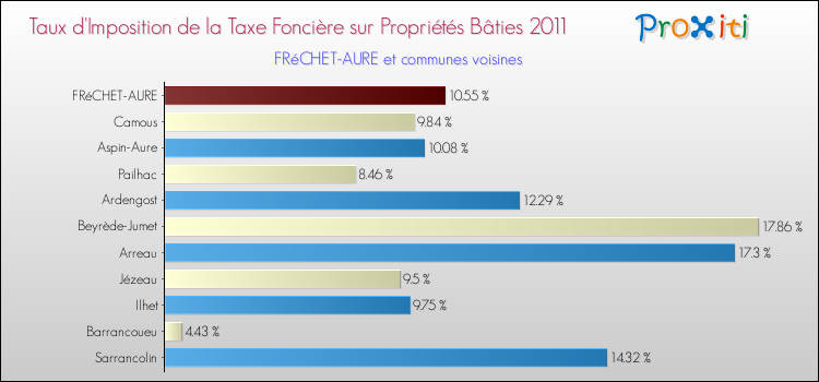 Taux d'imposition de la taxe foncière sur le bati 2011 pour FRéCHET-AURE et les communes proches Comparaison des taux d'imposition de la taxe foncière sur le bati 2011 pour FRéCHET-AURE et les communes voisines