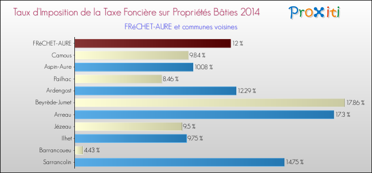 Taux d'imposition de la taxe foncière sur le bati 2014 pour FRéCHET-AURE et les communes proches Comparaison des taux d'imposition de la taxe foncière sur le bati 2014 pour FRéCHET-AURE et les communes voisines