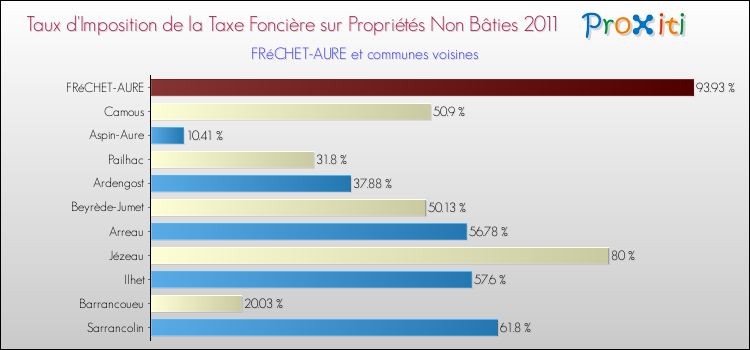 Taux d'imposition de la taxe foncière sur les immeubles et terrains non batis 2011 pour FRéCHET-AURE et les communes proches Comparaison des taux d'imposition de la taxe foncière sur les immeubles et terrains non batis 2011 pour FRéCHET-AURE et les communes voisines