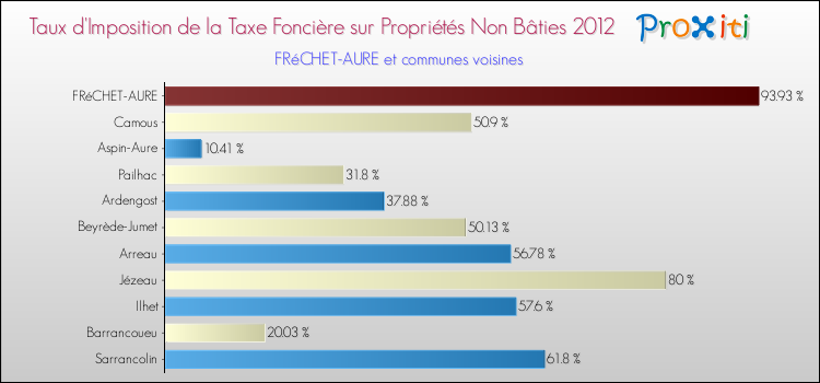 Taux d'imposition de la taxe foncière sur les immeubles et terrains non batis 2012 pour FRéCHET-AURE et les communes proches Comparaison des taux d'imposition de la taxe foncière sur les immeubles et terrains non batis 2012 pour FRéCHET-AURE et les communes voisines