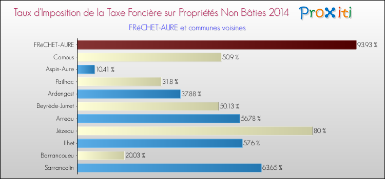 Taux d'imposition de la taxe foncière sur les immeubles et terrains non batis 2014 pour FRéCHET-AURE et les communes proches Comparaison des taux d'imposition de la taxe foncière sur les immeubles et terrains non batis 2014 pour FRéCHET-AURE et les communes voisines