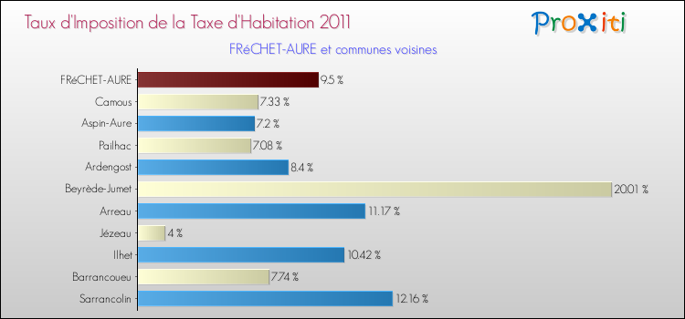 Taux d'imposition de la taxe d'habitation 2011 pour FRéCHET-AURE et les communes proches Comparaison des taux d'imposition de la taxe d'habitation 2011 pour FRéCHET-AURE et les communes voisines