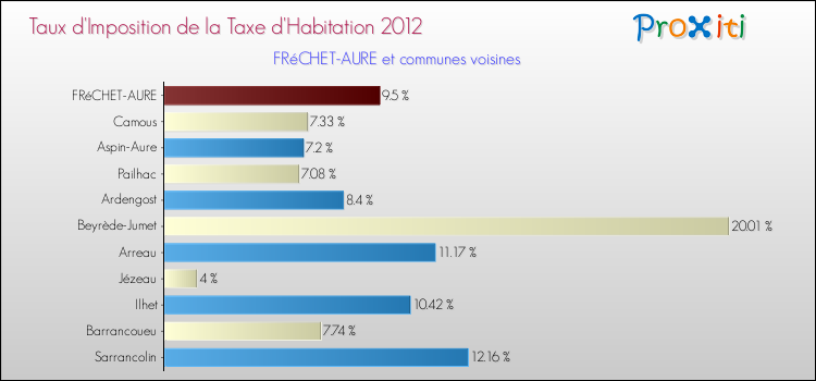 Taux d'imposition de la taxe d'habitation 2012 pour FRéCHET-AURE et les communes proches Comparaison des taux d'imposition de la taxe d'habitation 2012 pour FRéCHET-AURE et les communes voisines