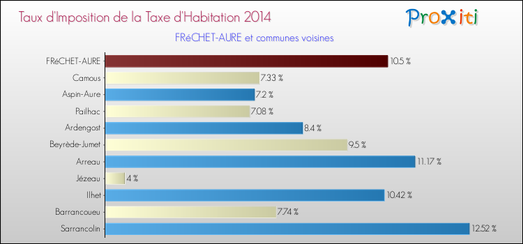 Taux d'imposition de la taxe d'habitation 2014 pour FRéCHET-AURE et les communes proches Comparaison des taux d'imposition de la taxe d'habitation 2014 pour FRéCHET-AURE et les communes voisines
