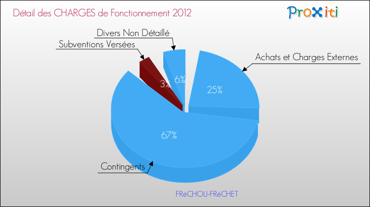 Décomposition des Charges de Fonctionnement 2012 de la commune de FRéCHOU-FRéCHET Charges de Fonctionnement 2012 pour la commune de FRéCHOU-FRéCHET