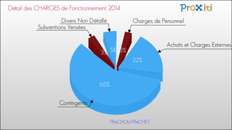 Décomposition des Charges de Fonctionnement 2014 de la commune de FRéCHOU-FRéCHET Charges de Fonctionnement 2014 pour la commune de FRéCHOU-FRéCHET