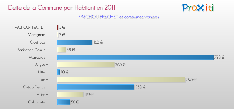 Dette par habitant de la commune en 2011 pour FRéCHOU-FRéCHET et les communes proches Comparaison de la dette par habitant de la commune en 2011 pour FRéCHOU-FRéCHET et les communes voisines