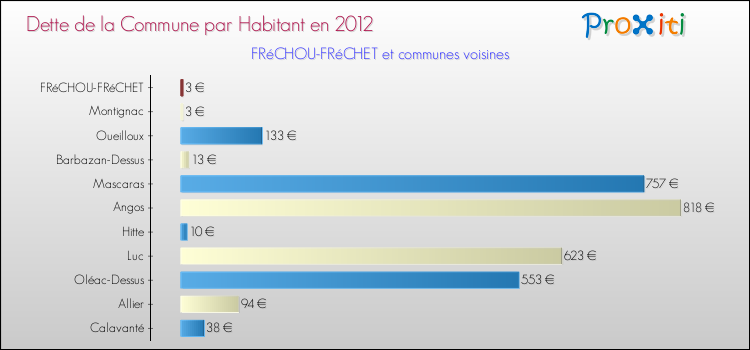 Dette par habitant de la commune en 2012 pour FRéCHOU-FRéCHET et les communes proches Comparaison de la dette par habitant de la commune en 2012 pour FRéCHOU-FRéCHET et les communes voisines