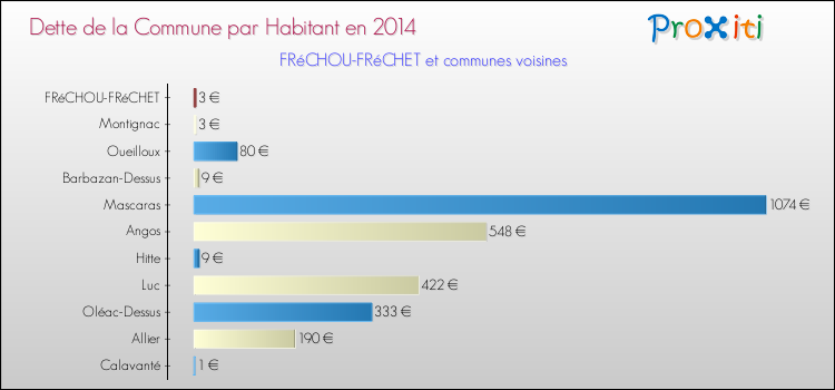 Dette par habitant de la commune en 2014 pour FRéCHOU-FRéCHET et les communes proches Comparaison de la dette par habitant de la commune en 2014 pour FRéCHOU-FRéCHET et les communes voisines