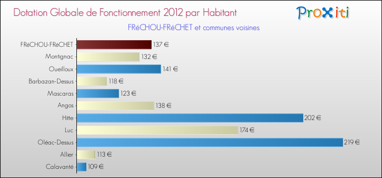 Montant des dotations globales de fonctionnement DGF par Habitant pour FRéCHOU-FRéCHET et les communes proches Comparaison des des dotations globales de fonctionnement DGF par habitant pour FRéCHOU-FRéCHET et les communes voisines