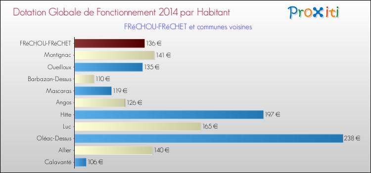Montant des dotations globales de fonctionnement DGF par Habitant pour FRéCHOU-FRéCHET et les communes proches en 2014. Comparaison des des dotations globales de fonctionnement DGF par habitant pour FRéCHOU-FRéCHET et les communes voisines en 2014.