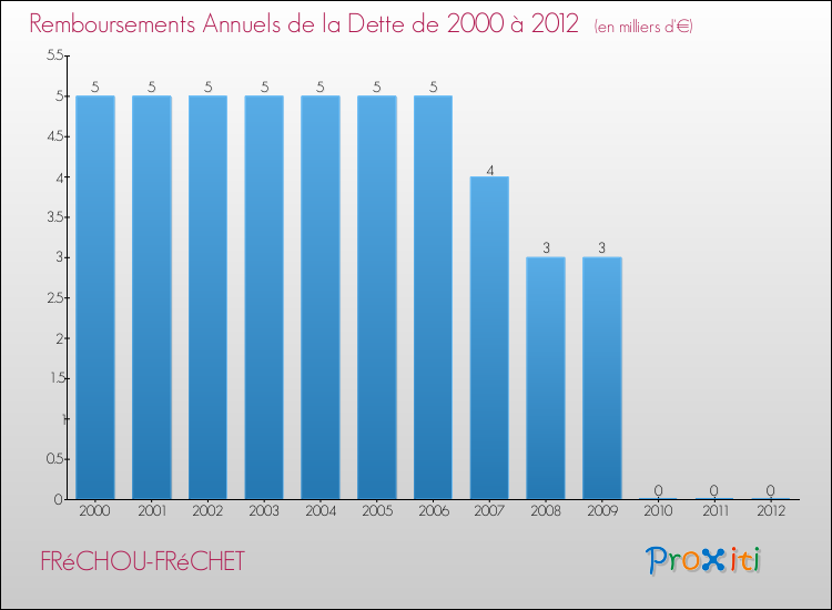 Evolution de l'annuité de la dette pour la commune de FRéCHOU-FRéCHET de 2000 à 2012 Annuités de la dette pour FRéCHOU-FRéCHET de 2000 à 2012