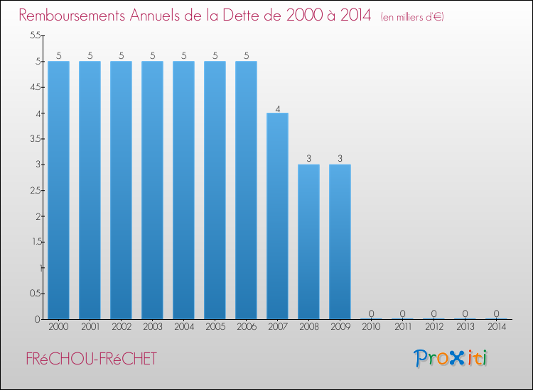 Evolution de l'annuité de la dette pour la commune de FRéCHOU-FRéCHET de 2000 à 2014 Annuités de la dette pour FRéCHOU-FRéCHET de 2000 à 2014