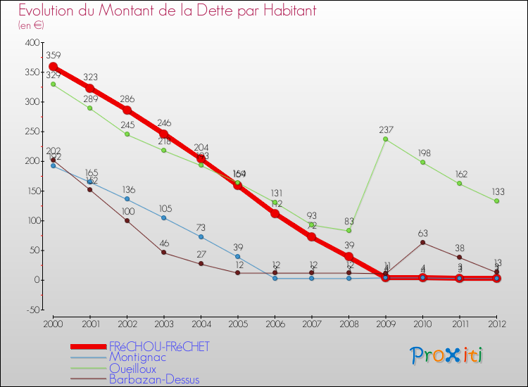 Evolution de la dette par habitant pour la commune de FRéCHOU-FRéCHET et les communes proches de 2000 à 2012 Comparaison de la dette par habitant pour FRéCHOU-FRéCHET et les communes voisines de 2000 à 2012