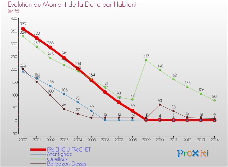 Evolution de la dette par habitant pour la commune de FRéCHOU-FRéCHET et les communes proches de 2000 à 2014 Comparaison de la dette par habitant pour FRéCHOU-FRéCHET et les communes voisines de 2000 à 2014