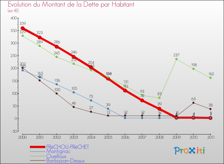Evolution de la dette par habitant pour la commune de FRéCHOU-FRéCHET et les communes proches Comparaison de la dette par habitant pour FRéCHOU-FRéCHET et les communes voisines