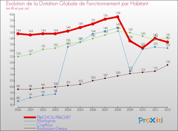Evolution et montant de la dotation globale de fonctionnement par Habitant pour FRéCHOU-FRéCHET et les communes proches Comparaison des dotations globales de fonctionnement par habitant pour FRéCHOU-FRéCHET et les communes voisines