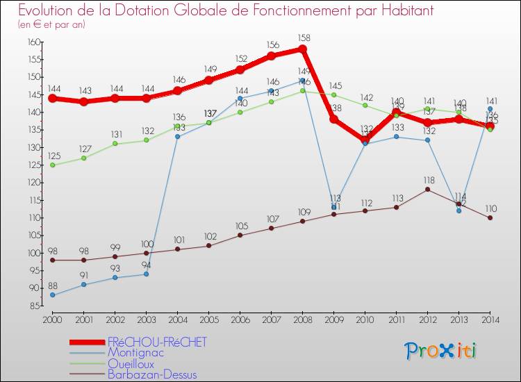 Evolution et montant de la dotation globale de fonctionnement par Habitant pour FRéCHOU-FRéCHET et les communes proches de 2000 à 2014. Comparaison des dotations globales de fonctionnement par habitant pour FRéCHOU-FRéCHET et les communes voisines de 2000 à 2014.