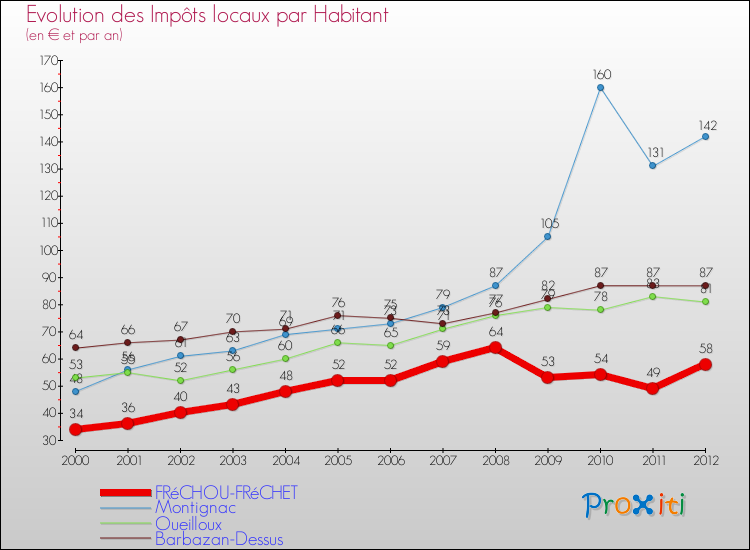 Evolution et montant des impôts locaux par Habitant pour FRéCHOU-FRéCHET et les communes proches Comparaison des impôts locaux par habitant pour FRéCHOU-FRéCHET et les communes voisines