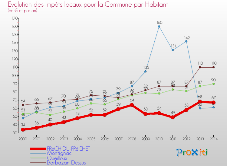 Evolution et montant des impôts locaux par Habitant pour FRéCHOU-FRéCHET et les communes proches de 2000 à 2014 Comparaison des impôts locaux par habitant pour FRéCHOU-FRéCHET et les communes voisines de 2000 à 2014