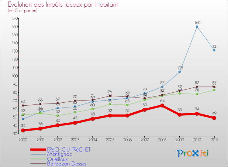 Evolution et montant des impôts locaux par Habitant pour FRéCHOU-FRéCHET et les communes proches Comparaison des impôts locaux par habitant pour FRéCHOU-FRéCHET et les communes voisines