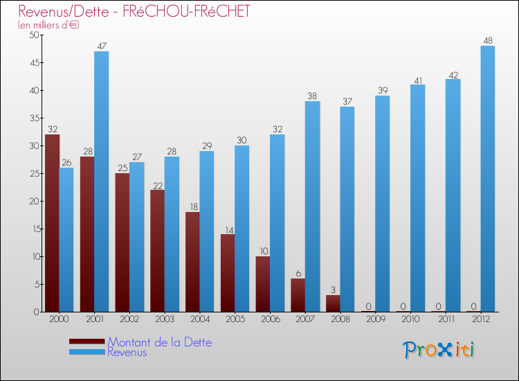 Evolution comparée de la dette et des revenus pour la commune de FRéCHOU-FRéCHET de 2000 à 2012 Comparaison de la dette et des revenus pour FRéCHOU-FRéCHET de 2000 à 2012