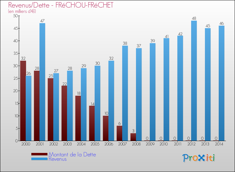 Evolution comparée de la dette et des revenus pour la commune de FRéCHOU-FRéCHET de 2000 à 2014 Comparaison de la dette et des revenus pour FRéCHOU-FRéCHET de 2000 à 2014