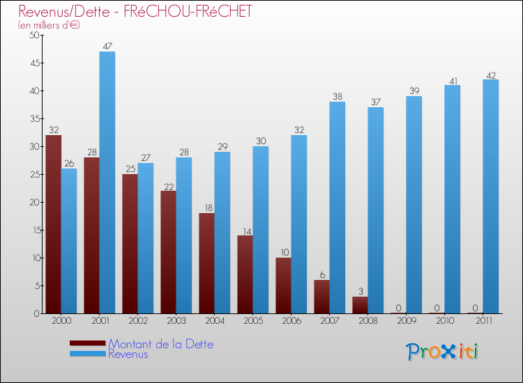 Evolution comparée de la dette et des revenus pour la commune de FRéCHOU-FRéCHET de 2000 à 2011 Comparaison de la dette et des revenus pour FRéCHOU-FRéCHET de 2000 à 2011