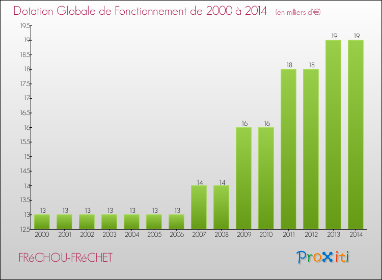 Evolution du montant de la Dotation Globale de Fonctionnement pour la commune de FRéCHOU-FRéCHET de 2000 à 2014 Evolution du montant de la Dotation Globale de Fonctionnement pour FRéCHOU-FRéCHET de 2000 à 2014