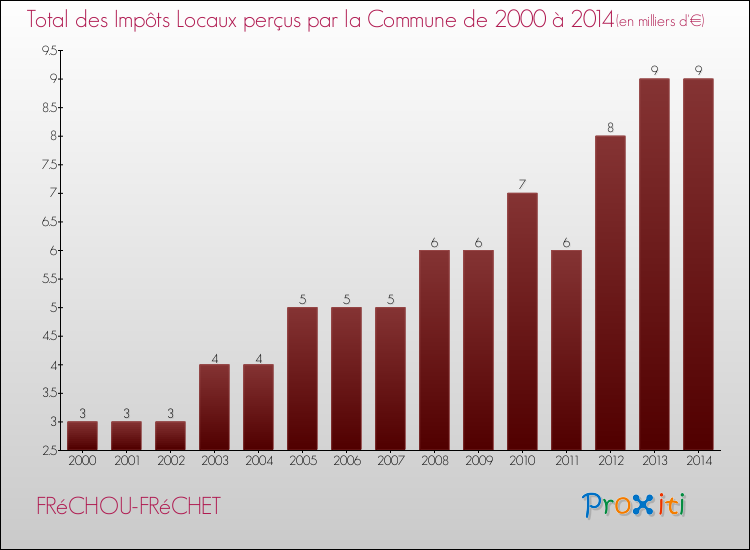 Evolution des Impôts Locaux pour la commune de FRéCHOU-FRéCHET de 2000 à 2014 Evolution des Impôts Locaux pour FRéCHOU-FRéCHET de 2000 à 2014