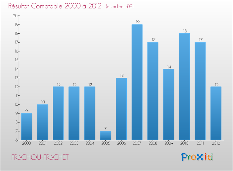 Evolution du résultat comptable pour la commune de FRéCHOU-FRéCHET de 2000 à 2012 Evolution du résultat comptable pour FRéCHOU-FRéCHET de 2000 à 2012